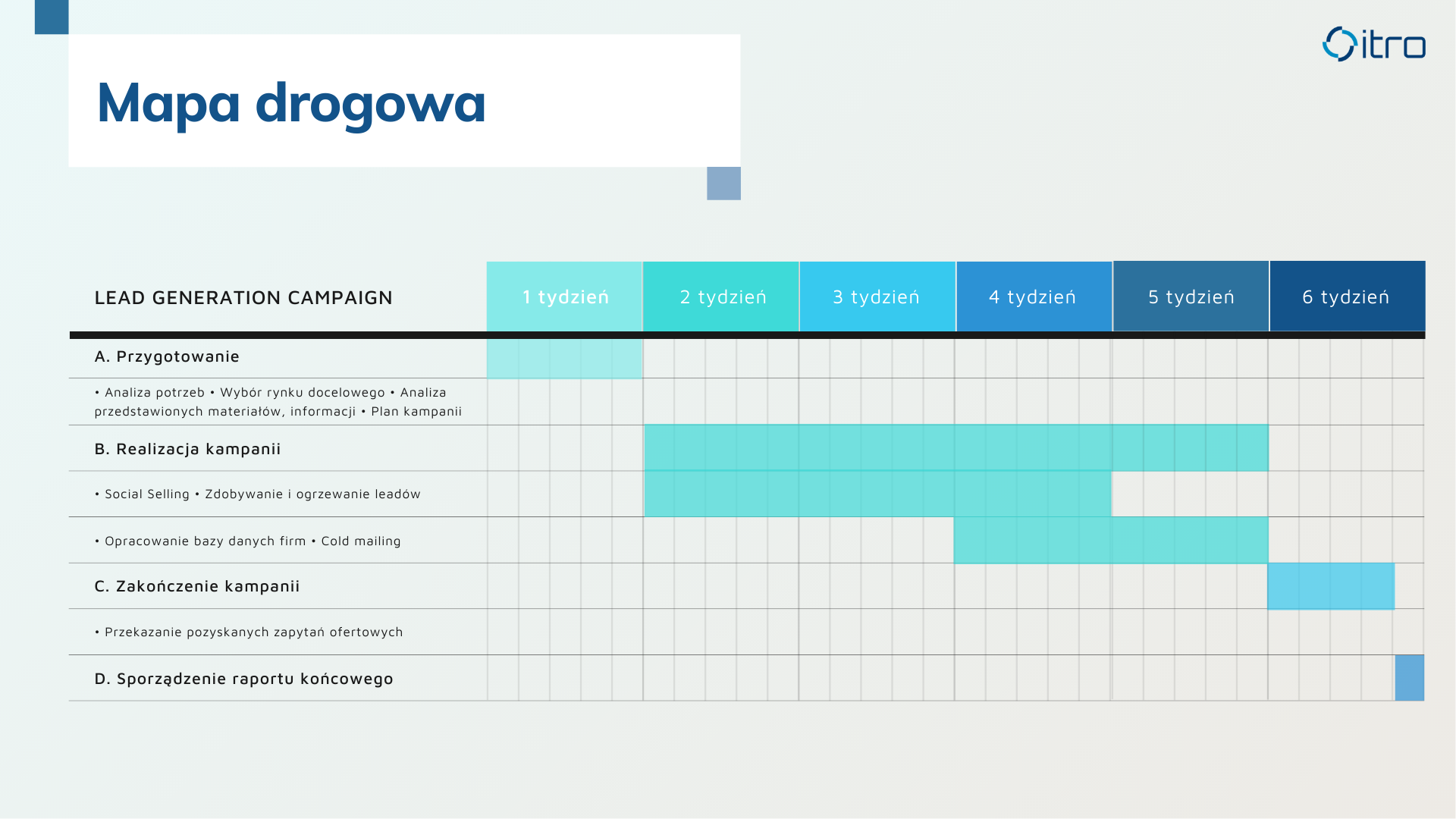 Mapa projektu Lead Generation_ITRO_2020