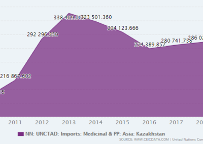 wykres przedstawiający ilość importowanych leków w Kazachstanie w latach 1995-2020